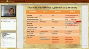 Сравнение инструментов хеджирования. СВОП, Фьючерс, Опцион.