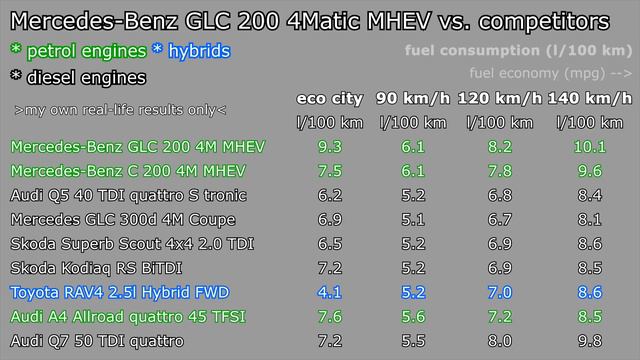 Mercedes GLC 200 MHEV 4Matic fuel economy consumption city urban highway motorway mpg :: [1001cars] смотреть онлайн