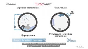 Стиральные машины с двойной загрузкой LG TWINWash