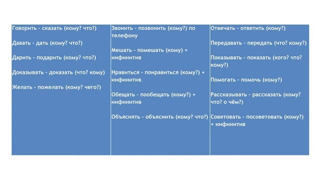 Поговорим по-русски. Урок 7. Глаголы, после которых употребляется дательный падеж (Д.п.). смотреть онлайн