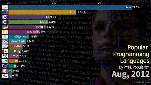 Popular Programming Languages(Jul,2004 ~ Oct,2020)