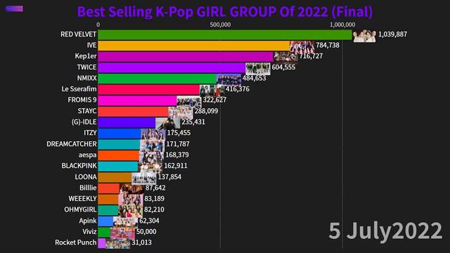Самая продаваемая женская к-поп группа в 2022 году