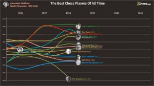 The Best Chess Players Over Time (Estimated By Accuracy)