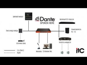 Полноценное сетевое аудиорешение на основе протокола Dante