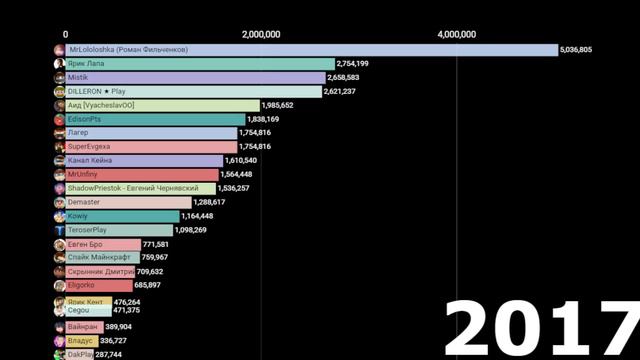 Топ 23 майнкрафтера по подписчикам с 2011 по 2023 год