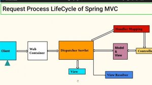 Spring MVC LifeCycle Project  || Telugu ||  Day - 12 || #bsktrending #springmvc #spring #java