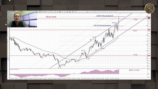 Технический анализ акций ALCOA. ПЛЮС 7,5%. Разбор трейдера