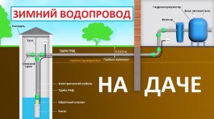 Незамерзающий зимний водопровод на даче с продувкой компрессором