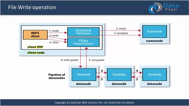HDFS Tutorial | Hadoop File Write Operation | How to write data in HDFS смотреть онлайн