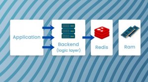 How Caching Works? | Why is Caching Important?