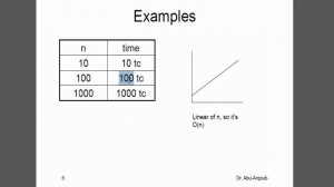 داتا ستركشر باستخدام الجافا  Big O Notation Algorithm الجزء الاول