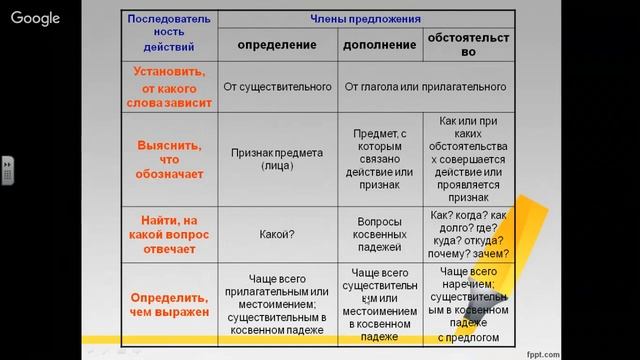 Презентация второстепенные члены предложения 11 класс