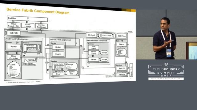 Service Fabrik – Manage Enterprise-Grade Backing Services for an Enterprise-Grade Cloud Foundry смотреть онлайн