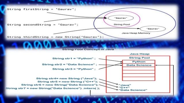 Java Immutable Objects, String Immutable and Difference between ArrayList and LinkedList