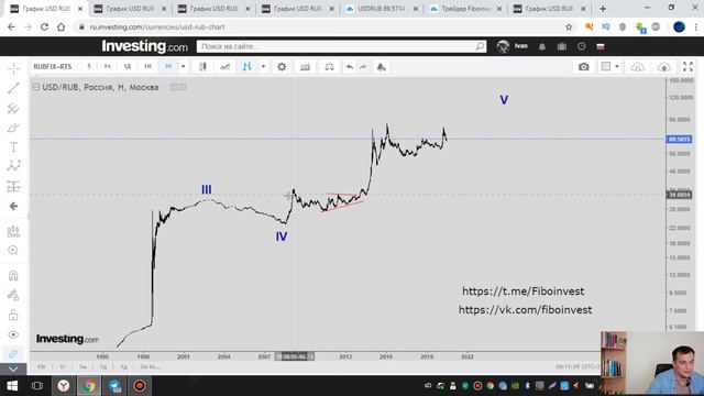 Прогноз стоимости доллара на 2020 год! Рост или обвал? Прогноз по волнам Эллиотта! смотреть онлайн