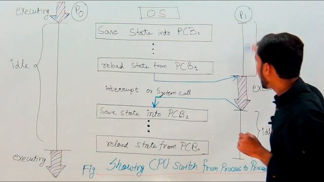 Chapter 2 - Context Switching in Hindi (PART - 2) | GATE | NET смотреть онлайн