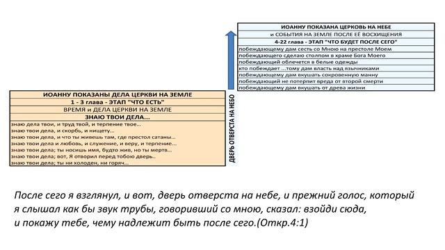 Книга Откровение. Почему только с 4 главы Иоанн восходит на небо? Время Церкви подошло к концу. смотреть онлайн