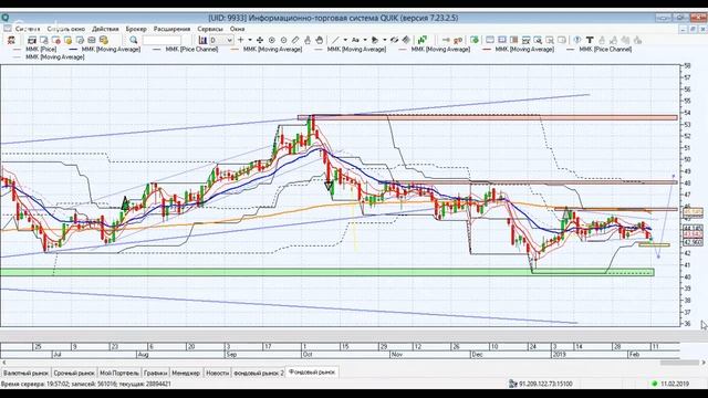 Еженедельный обзор российского фондового рынка смотреть онлайн