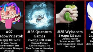 ТОП 50 ЮТУБЕРОВ СНГ ПО ПРОСМОТРАМ 2022