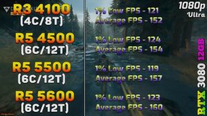 Ryzen 3 4100 vs Ryzen 5 4500 vs Ryzen 5 5500 vs Ryzen 5 5600 | PC Gaming Tested