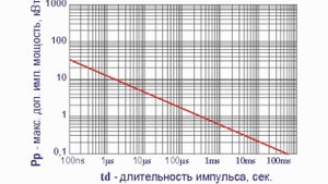 Полупроводниковые ограничители напряжения. TVS ...