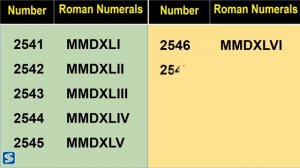 How to Write Roman Numbers From  2500 To 2600 | Roman numerals From 2500 To 2600