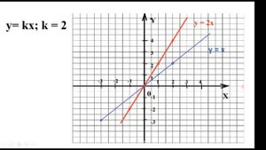 Алгебра. Построение графика функции y=kf(x). Построение графиков функции y=f(x+a), y=f(x)+b