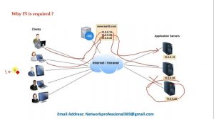 Lecture #1 || F5 Load Balancer Introduction in English || BIG-IP F5 LTM Training