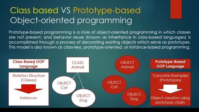 Object Oriented Programming OOP in JavaScript