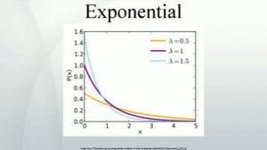 Exponential distribution