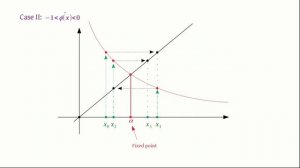 Fixed-Point Iteration visualization