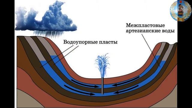 Рисунок как образуются грунтовые и межпластовые воды