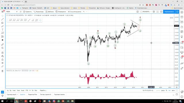 Волновой анализ Роснефти.