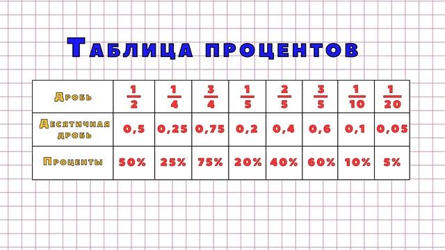 Что такое проценты?