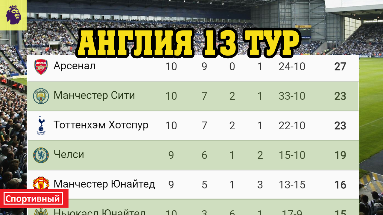 Таблица чемпионата России по футболу. Чемпионат Англии турнирная таблица. Таблица АПЛ 2022. Чемпионат России по футболу итоги тура.