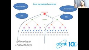 Как правильно строить структуру в Атоми. Если активный спонсор или неактивный спонсор.