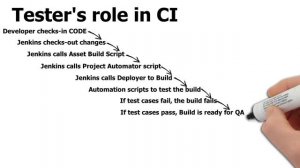 Continuous Testing in Agile || Test Driven Development (TDD) || Continuous Integration (CI)