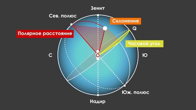 Небесная сфера/Горизонтальная и экваториальная система координат