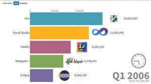 Top 10 Most Used Code Editors (1991-2019) | Area Ranking