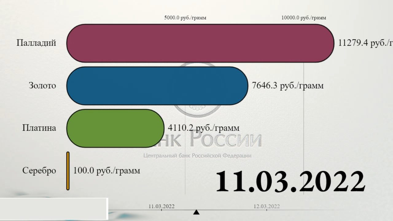 Цены на драгметаллы в 2022 в России. Или история про палладий по 11 тыс. руб.