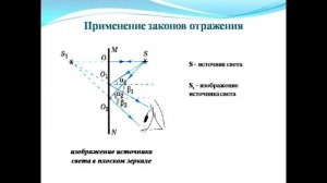 Тема 26. Отражение света. Зеркала. Изображение в плоском зеркале