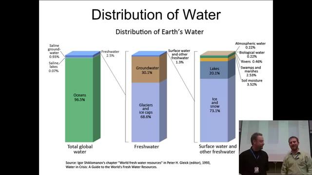Groundwater - Intro & review of hydrologic cycle смотреть онлайн