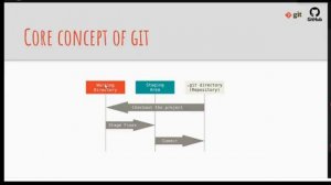 Git | Github | Git and github tutorial | git and github tutorial for beginners in bangla