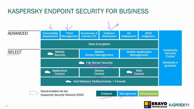 Kaspersky Antimalware para Endpoints, Servidores, Mobile e Virtual смотреть онлайн