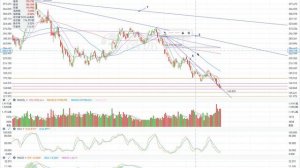 TSLA 特斯拉 股票价格走势的分析 2022年12月20日（第326期） #Tesla #K线技术分析