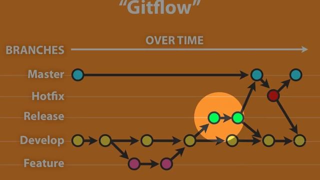 How to use a scalable Git branching model called Gitflow смотреть онлайн