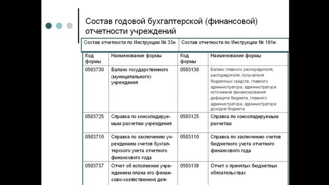 Бухгалтерская( бюджетная отчетность)для казенных,бюджетных и автономных учреждений.