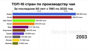 ТОП-10 стран по производству чая за последние 60 лет. Мог ли СССР конкурировать с Индией и Китаем?