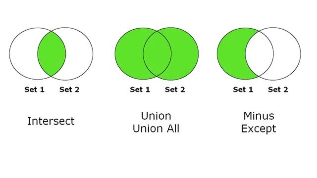 Sql minus. Intersect SQL примеры. Функция Union в SQL. Union Union all разница. Minus SQL.