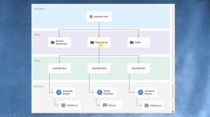 GCP - Иерархия GCP: Organization, Folder, Project, Resource